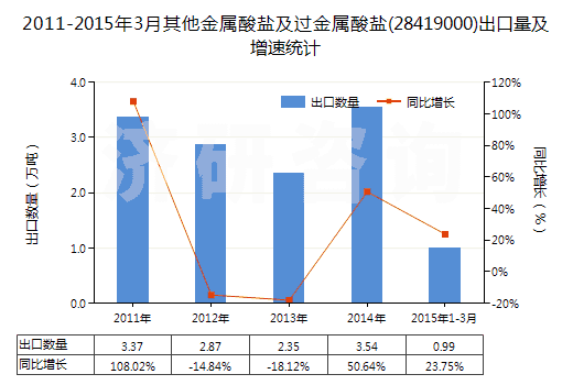 2011-2015年3月其他金屬酸鹽及過金屬酸鹽(28419000)出口量及增速統(tǒng)計